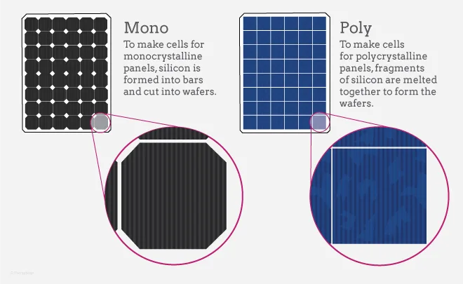Monocrystalline vs. Polycrystalline Solar Panels for Efficient Street Lighting”.